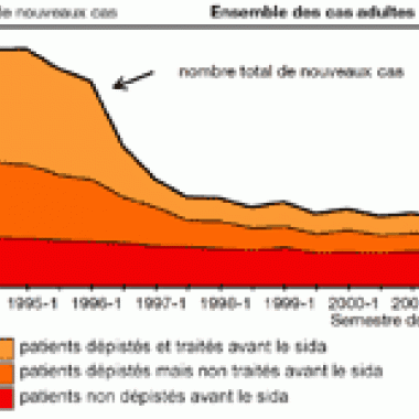 Comment améliorer l'accès au dépistage du sida en France ?