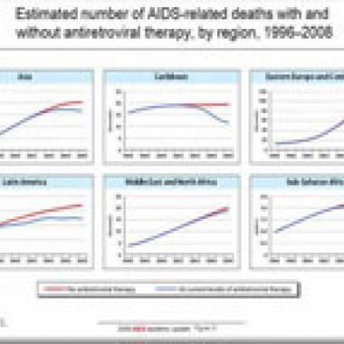 Sida : forte progression du virus en Europe de l’Est 