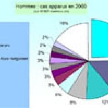 Epidémiologie : toujours plus de cancers en France ?