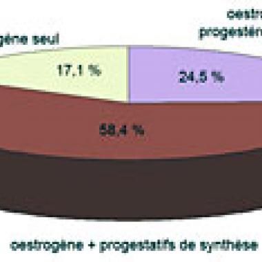 Traitements hormonaux contre la ménopause : quels risques ?