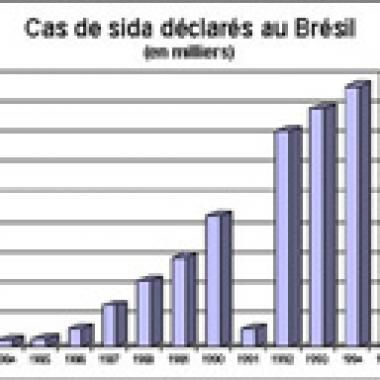 Sida : le prix des traitements