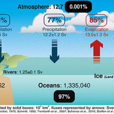 Le cycle de l’eau s'emballe