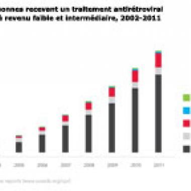 Sida : des chiffres encourageants 