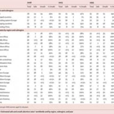 Avortements dans le monde : une grossesse sur cinq 