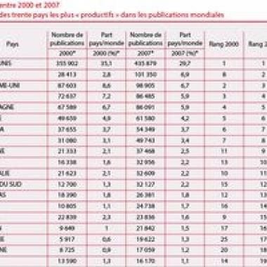 Les cartes rebattues de la recherche mondiale