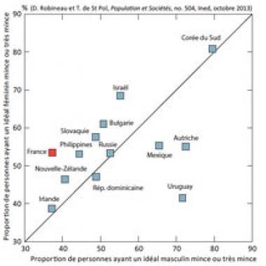 La silhouette idéale, une perception locale