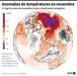 Novembre 2020, le plus chaud enregistré dans le monde