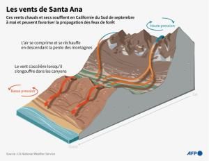 Les vents de Santa Ana, un phénomène qui favorise les incendies de Los Angeles