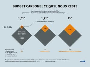 Changement climatique : une dizaine d&#039;indicateurs dans le rouge, alertent des scientifiques de référence 