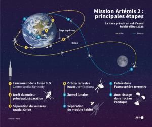 La Nasa suspend son projet de station orbitale et va créer une base sur la Lune
