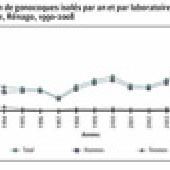 Hausse des infections sexuellement transmissibles