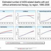 Sida : forte progression du virus en Europe de l’Est 