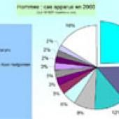 Epidémiologie : toujours plus de cancers en France ?