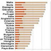 Obésité infantile : épidémie confirmée chez les enfants européens