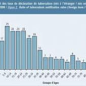 Comment évolue la tuberculose en France ?