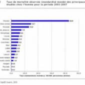 Cancer : taux de mortalité en baisse