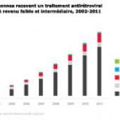 Sida : des chiffres encourageants 