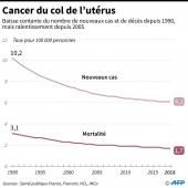 Cancer du col : près de 3000 nouveaux cas diagnostiqués en France en 2018