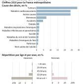 Cancer, maladies cardiaques, suicide : de quoi meurt-on en France ?