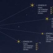 Voir la vidéo de Mesurer l’Univers grâce aux étoiles « qui clignotent »