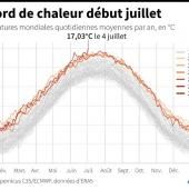 Records mondiaux de chaleur : comment sont-ils établis ?