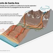 Les vents de Santa Ana, un phénomène qui favorise les incendies de Los Angeles