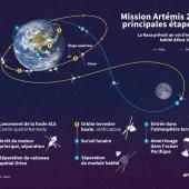 La Nasa suspend son projet de station orbitale et va créer une base sur la Lune